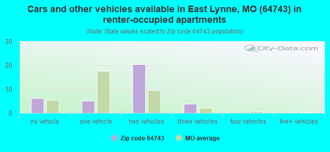 Cars and other vehicles available in East Lynne, MO (64743) in renter-occupied apartments