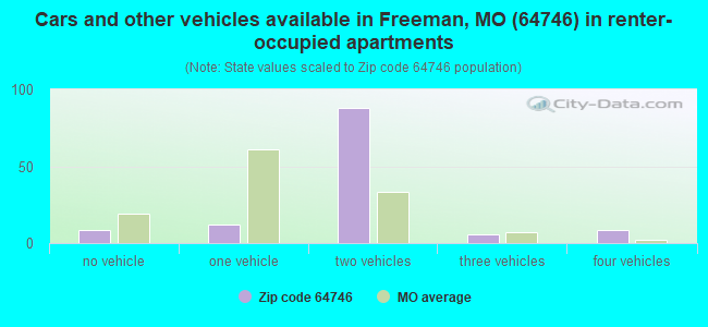 Cars and other vehicles available in Freeman, MO (64746) in renter-occupied apartments