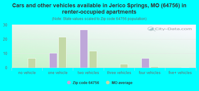 Cars and other vehicles available in Jerico Springs, MO (64756) in renter-occupied apartments