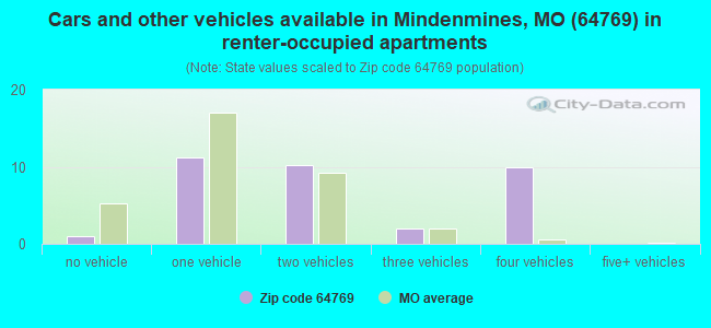 Cars and other vehicles available in Mindenmines, MO (64769) in renter-occupied apartments