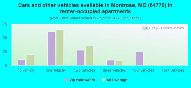 Cars and other vehicles available in Montrose, MO (64770) in renter-occupied apartments