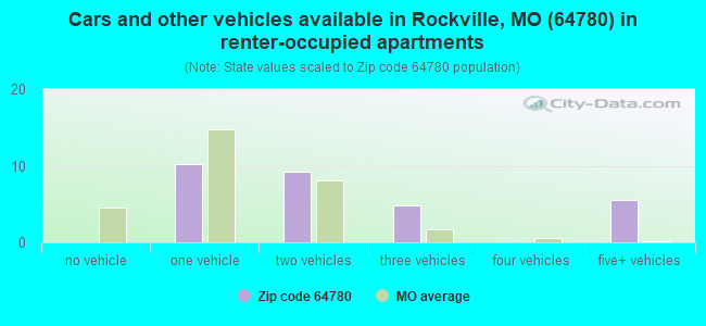 Cars and other vehicles available in Rockville, MO (64780) in renter-occupied apartments