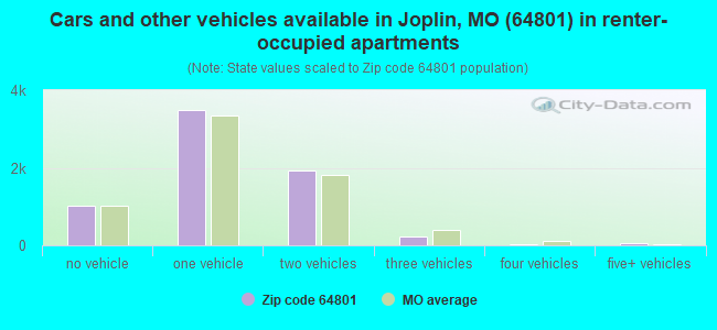 Cars and other vehicles available in Joplin, MO (64801) in renter-occupied apartments