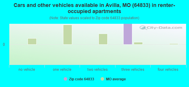Cars and other vehicles available in Avilla, MO (64833) in renter-occupied apartments