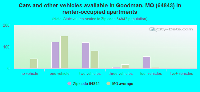 Cars and other vehicles available in Goodman, MO (64843) in renter-occupied apartments