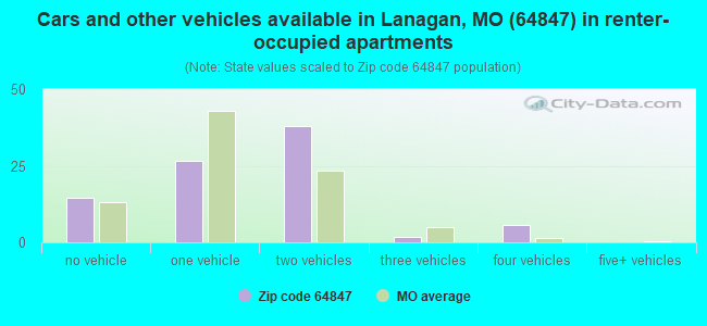 Cars and other vehicles available in Lanagan, MO (64847) in renter-occupied apartments