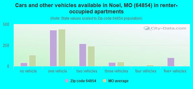 Cars and other vehicles available in Noel, MO (64854) in renter-occupied apartments