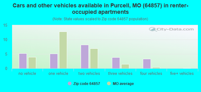 Cars and other vehicles available in Purcell, MO (64857) in renter-occupied apartments