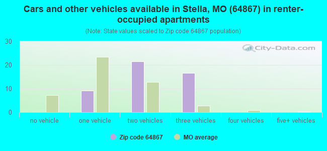 Cars and other vehicles available in Stella, MO (64867) in renter-occupied apartments