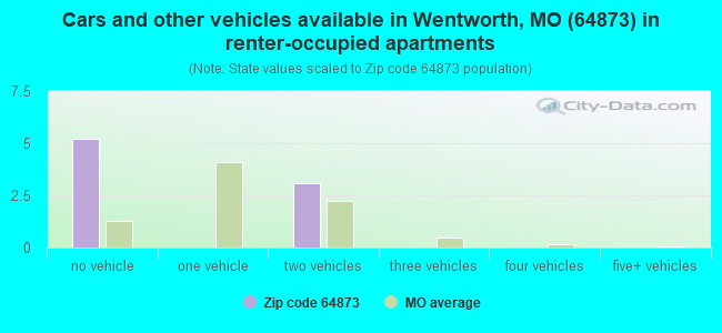 Cars and other vehicles available in Wentworth, MO (64873) in renter-occupied apartments