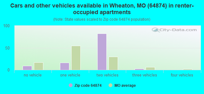Cars and other vehicles available in Wheaton, MO (64874) in renter-occupied apartments