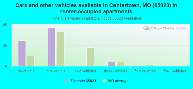 Cars and other vehicles available in Centertown, MO (65023) in renter-occupied apartments