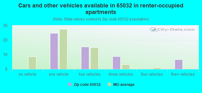 Cars and other vehicles available in 65032 in renter-occupied apartments