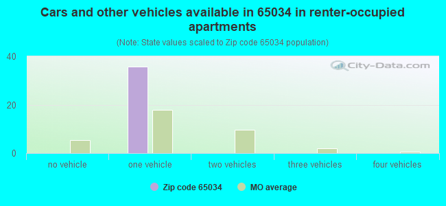 Cars and other vehicles available in 65034 in renter-occupied apartments