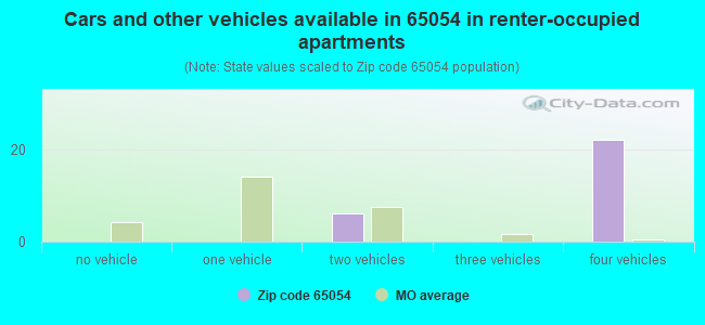 Cars and other vehicles available in 65054 in renter-occupied apartments