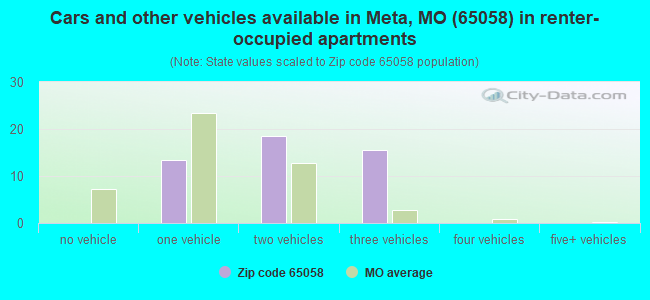 Cars and other vehicles available in Meta, MO (65058) in renter-occupied apartments