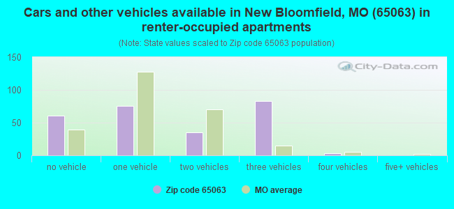 Cars and other vehicles available in New Bloomfield, MO (65063) in renter-occupied apartments