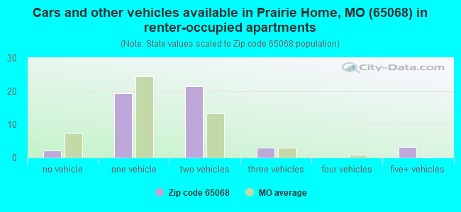Cars and other vehicles available in Prairie Home, MO (65068) in renter-occupied apartments