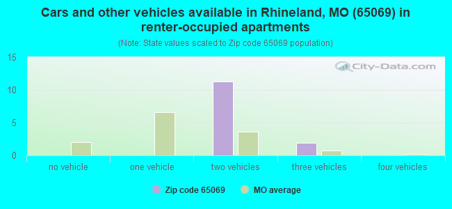 Cars and other vehicles available in Rhineland, MO (65069) in renter-occupied apartments