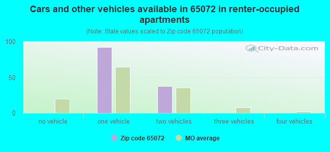 Cars and other vehicles available in 65072 in renter-occupied apartments
