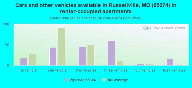 Cars and other vehicles available in Russellville, MO (65074) in renter-occupied apartments