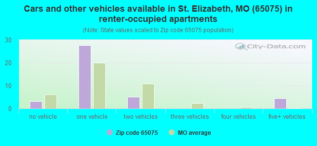 Cars and other vehicles available in St. Elizabeth, MO (65075) in renter-occupied apartments