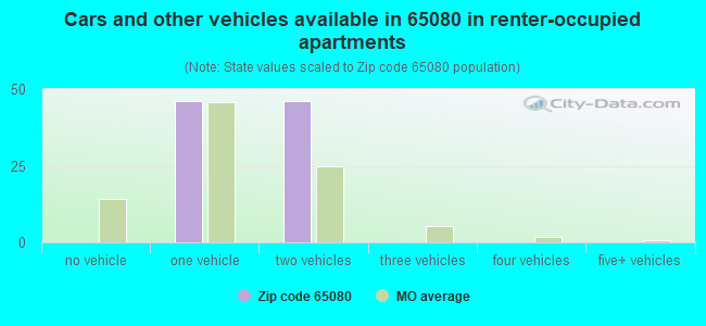 Cars and other vehicles available in 65080 in renter-occupied apartments