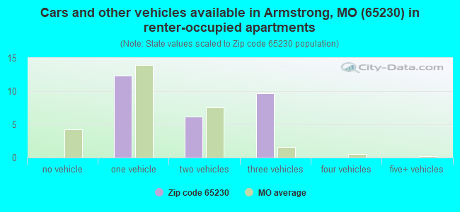 Cars and other vehicles available in Armstrong, MO (65230) in renter-occupied apartments