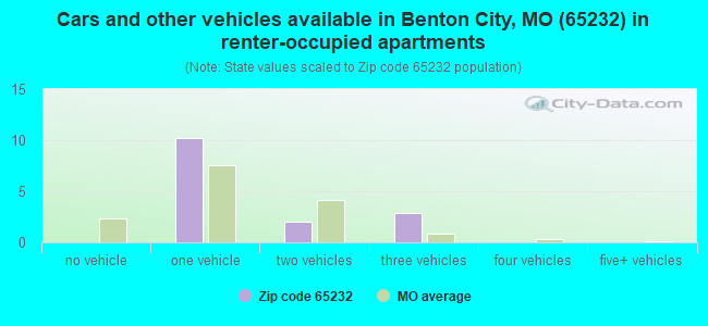 Cars and other vehicles available in Benton City, MO (65232) in renter-occupied apartments