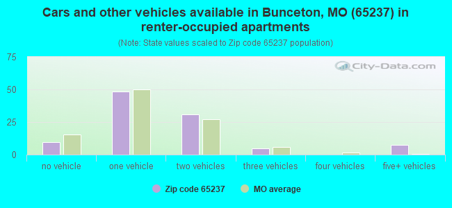 Cars and other vehicles available in Bunceton, MO (65237) in renter-occupied apartments