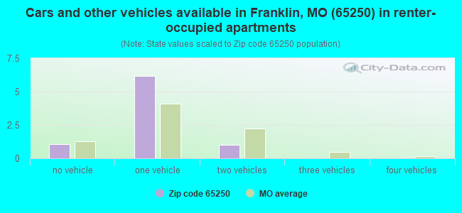 Cars and other vehicles available in Franklin, MO (65250) in renter-occupied apartments