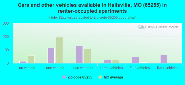 Cars and other vehicles available in Hallsville, MO (65255) in renter-occupied apartments