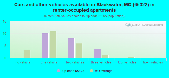 Cars and other vehicles available in Blackwater, MO (65322) in renter-occupied apartments