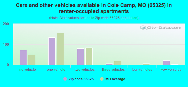 Cars and other vehicles available in Cole Camp, MO (65325) in renter-occupied apartments
