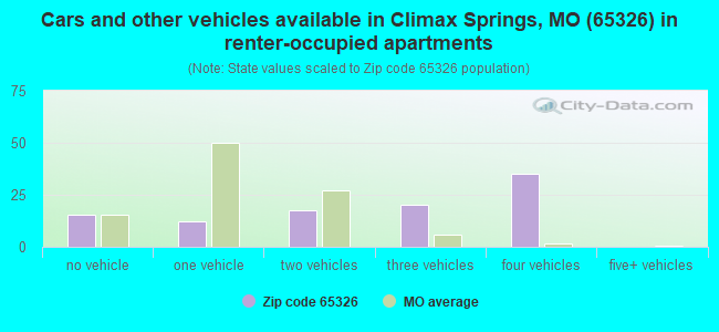 Cars and other vehicles available in Climax Springs, MO (65326) in renter-occupied apartments
