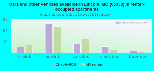 Cars and other vehicles available in Lincoln, MO (65338) in renter-occupied apartments