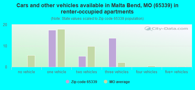 Cars and other vehicles available in Malta Bend, MO (65339) in renter-occupied apartments