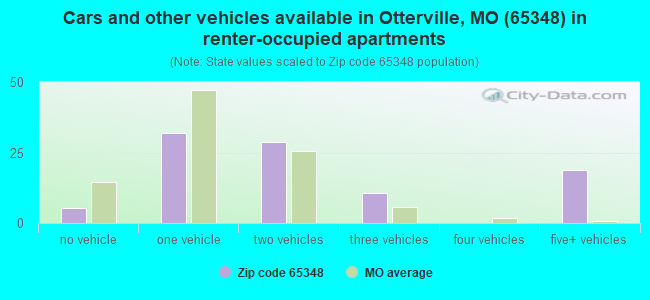 Cars and other vehicles available in Otterville, MO (65348) in renter-occupied apartments