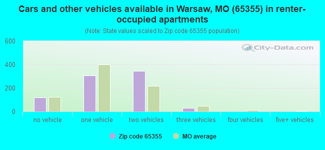 Cars and other vehicles available in Warsaw, MO (65355) in renter-occupied apartments