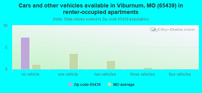 Cars and other vehicles available in Viburnum, MO (65439) in renter-occupied apartments