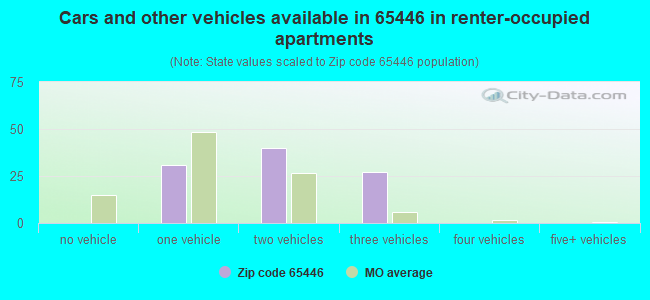 Cars and other vehicles available in 65446 in renter-occupied apartments