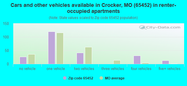 Cars and other vehicles available in Crocker, MO (65452) in renter-occupied apartments