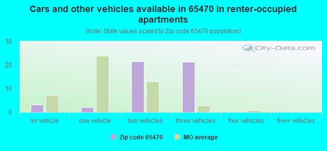 Cars and other vehicles available in 65470 in renter-occupied apartments