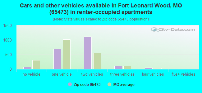 Cars and other vehicles available in Fort Leonard Wood, MO (65473) in renter-occupied apartments