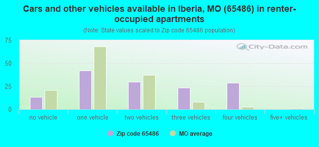 Cars and other vehicles available in Iberia, MO (65486) in renter-occupied apartments