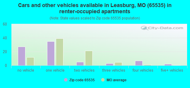 Cars and other vehicles available in Leasburg, MO (65535) in renter-occupied apartments