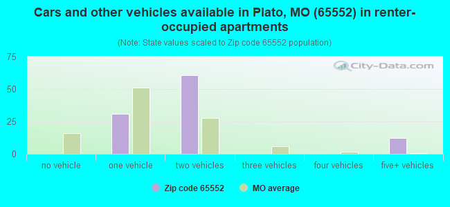 Cars and other vehicles available in Plato, MO (65552) in renter-occupied apartments