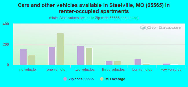 Cars and other vehicles available in Steelville, MO (65565) in renter-occupied apartments