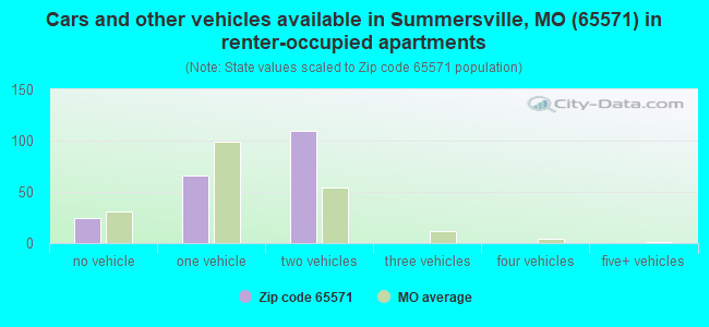 Cars and other vehicles available in Summersville, MO (65571) in renter-occupied apartments