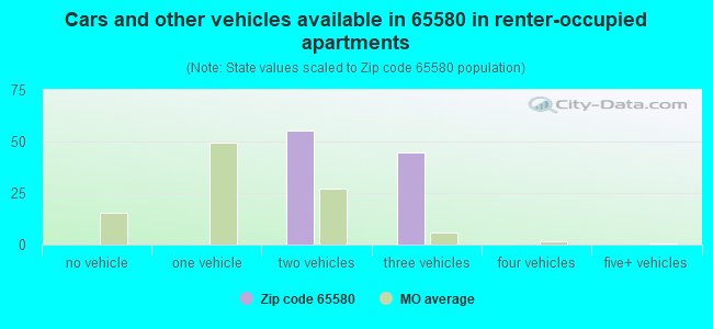 Cars and other vehicles available in 65580 in renter-occupied apartments
